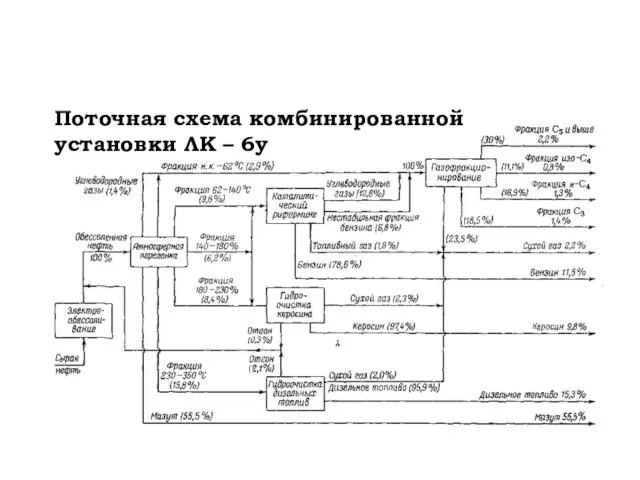 Поточная схема комбинированной установки ЛК – 6у Поточная схема комбинированной установки ЛК – 6у