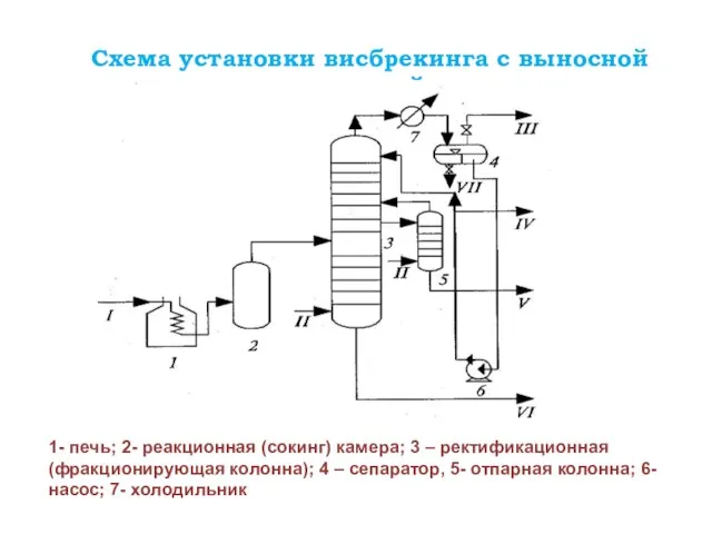 Схема установки висбрекинга с выносной камерой 1- печь; 2- реакционная (coкинг)