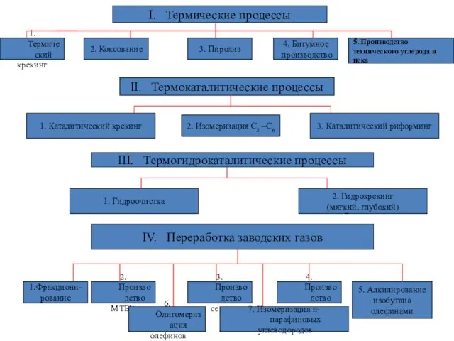 I. Термические процессы 1.Термический крекинг 2. Коксование 3. Пиролиз 4. Битумное