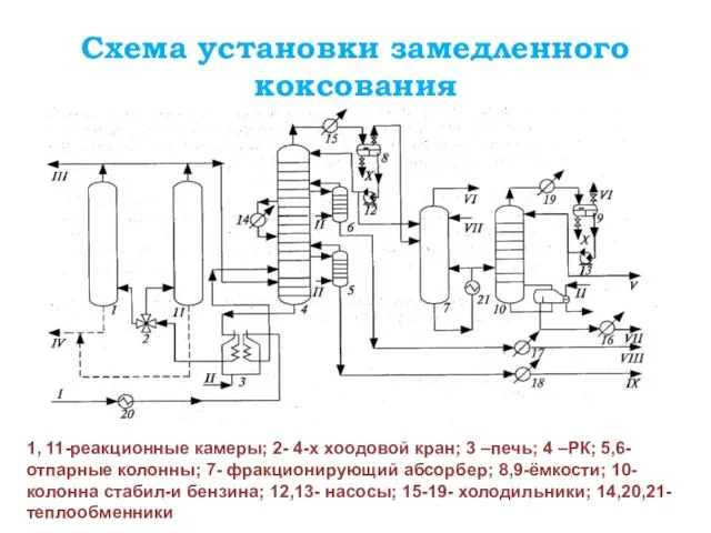 Схема установки замедленного коксования 1, 11-реакционные камеры; 2- 4-х хоодовой кран;