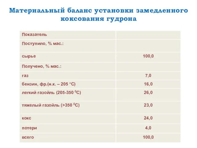 Материальный баланс установки замедленного коксования гудрона