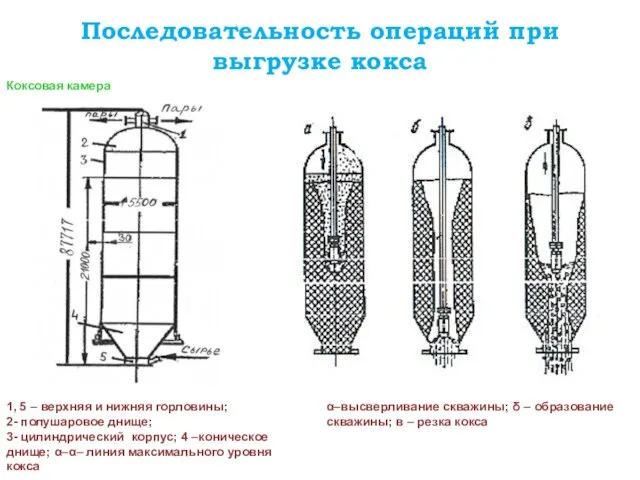 Последовательность операций при выгрузке кокса 1, 5 – верхняя и нижняя