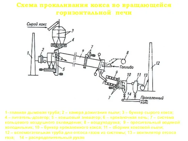 Схема прокаливания кокса во вращающейся горизонтальной печи 1- главная дымовая труба;