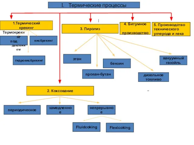 I. Термические процессы 1.Термический крекинг 2. Коксование 3. Пиролиз 4. Битумное