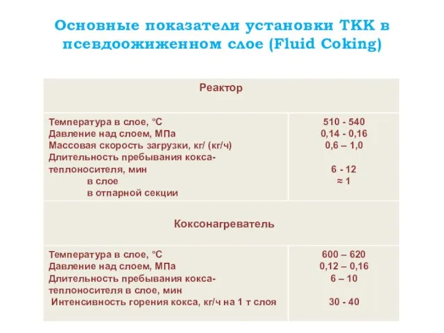 Основные показатели установки ТКК в псевдоожиженном слое (Fluid Сoking)