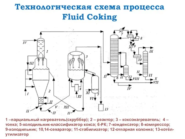 Технологическая схема процесса Fluid Сoking 1 –парциальный нагреватель(скруббер); 2 – реактор;