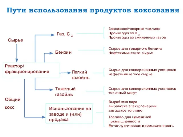 Пути использования продуктов коксования Реактор/ фракционирование Газ, С 4 Бензин Легкий