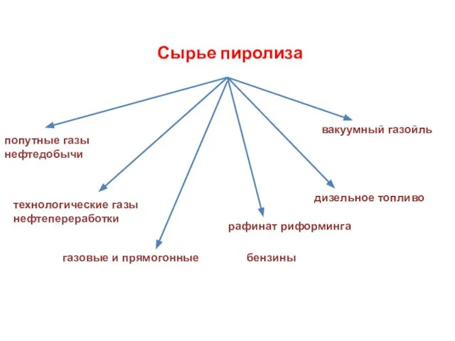 Сырье пиролиза попутные газы нефтедобычи технологические газы нефтепереработки газовые и прямогонные