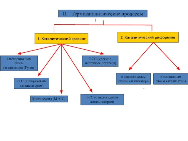 II. Термокаталитические процессы 1. Каталитический крекинг 2. Каталитический риформинг с неподвижным