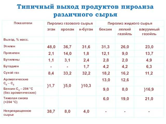 Типичный выход продуктов пиролиза различного сырья