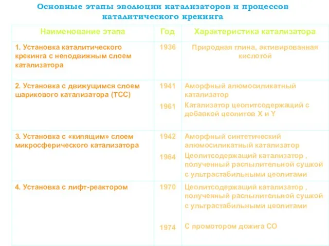 Основные этапы эволюции катализаторов и процессов каталитического крекинга