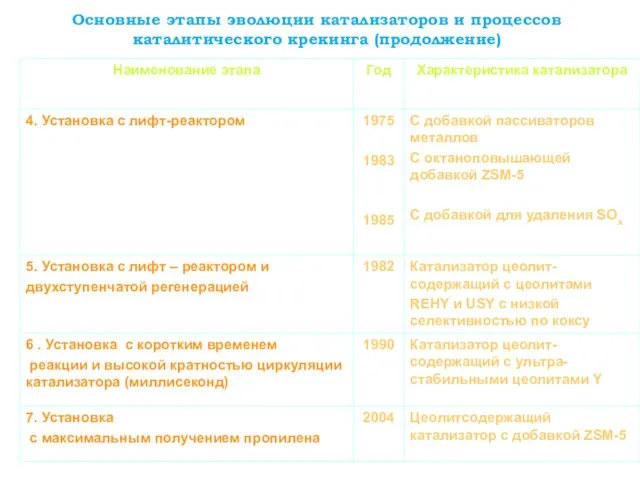 Основные этапы эволюции катализаторов и процессов каталитического крекинга (продолжение)