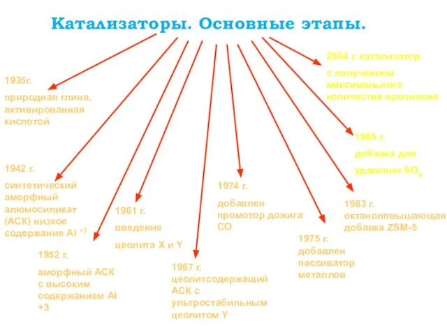 Катализаторы. Основные этапы. 1935г. природная глина, активированная кислотой 1942 г. синтетический