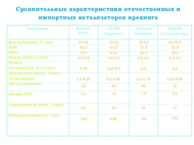 Сравнительные характеристики отечественных и импортных катализаторов крекинга