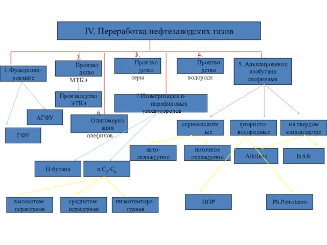 IV. Переработка нефтезаводских газов 1.Фракциони- рование 3. Производство серы 2. Производство
