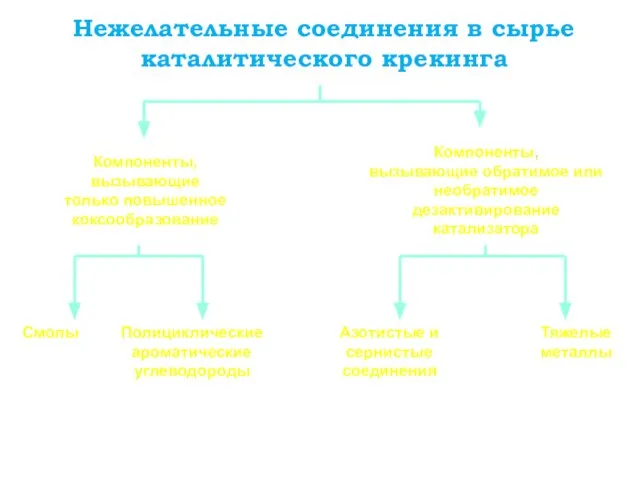 Нежелательные соединения в сырье каталитического крекинга Компоненты, вызывающие только повышенное коксообразование