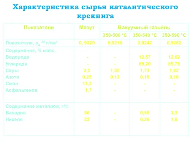 Характеристика сырья каталитического крекинга