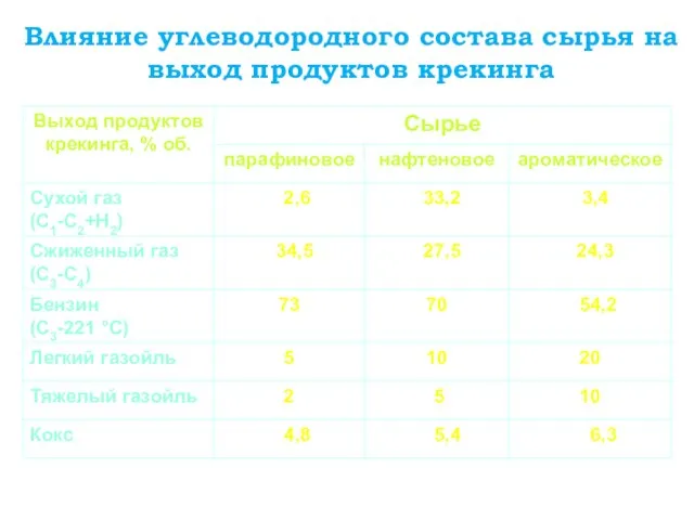 Влияние углеводородного состава сырья на выход продуктов крекинга