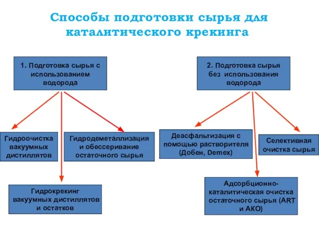 Способы подготовки сырья для каталитического крекинга 1. Подготовка сырья с использованием