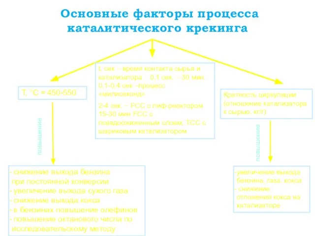 Основные факторы процесса каталитического крекинга Т, °С = 450-550 повышение снижение