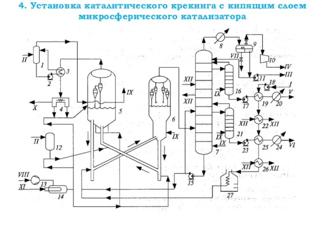 4. Установка каталитического крекинга с кипящим слоем микросферического катализатора