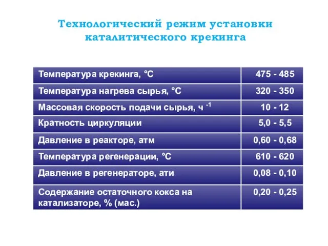 Технологический режим установки каталитического крекинга