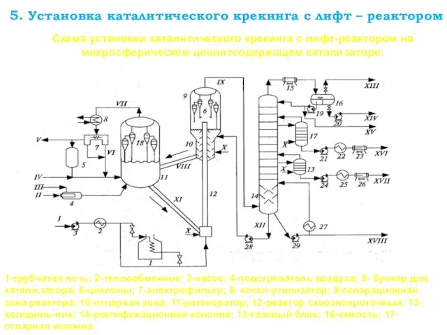 5. Установка каталитического крекинга с лифт – реактором Схема установки каталитического