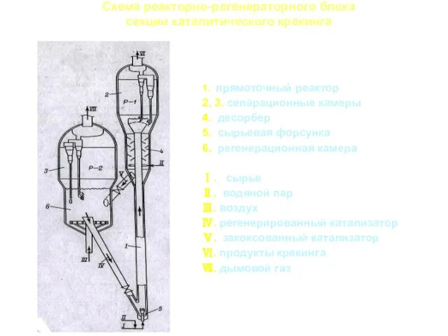 Схема реакторно-регенераторного блока секции каталитического крекинга 1. прямоточный реактор 2, 3.