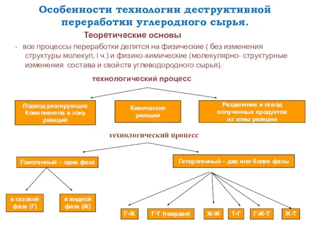 Особенности технологии деструктивной переработки углеродного сырья. Теоретические основы - все процессы