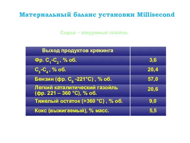 Материальный баланс установки Millisecond Сырье – вакуумный газойль