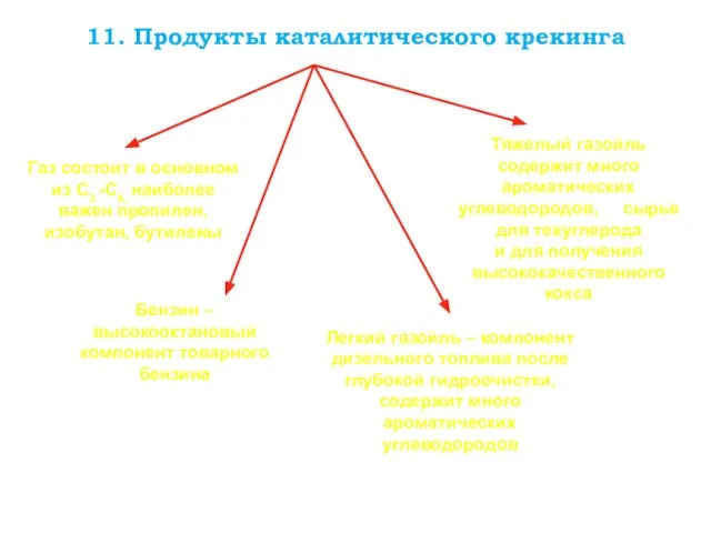 11. Продукты каталитического крекинга Газ состоит в основном из С3 -С4,