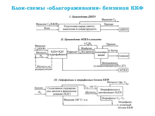 Блок-схемы «облагораживания» бензинов ККФ