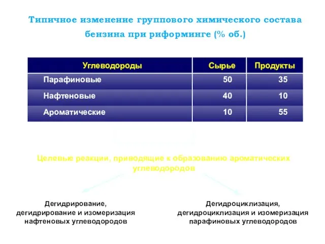 Типичное изменение группового химического состава бензина при риформинге (% об.) Химизм