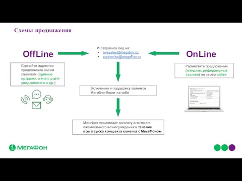 Схемы продвижения OnLine OffLine Разместите предложение (лэндинг, реферальные ссылки) на своем