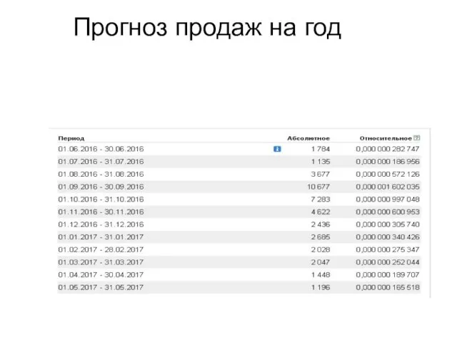 Прогноз продаж на год