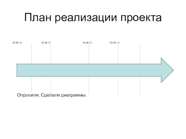 План реализации проекта 03.06.17 03.06.17 05.06.17 05.06.17 Опросили. Сделали диаграммы.