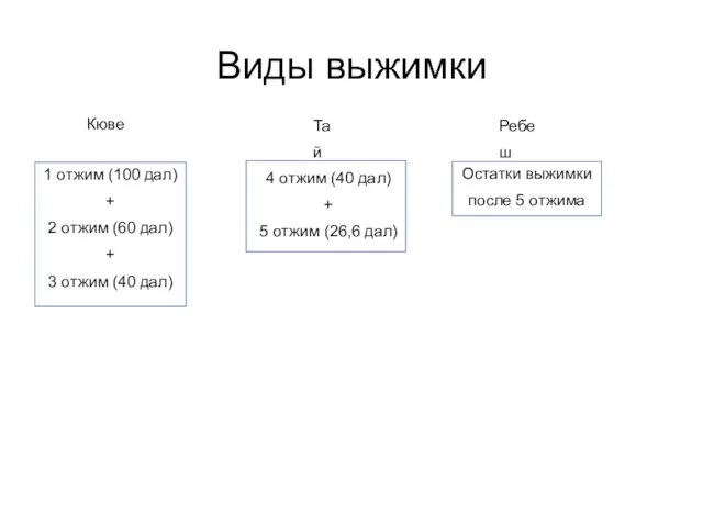 Виды выжимки Кюве 1 отжим (100 дал) + 2 отжим (60