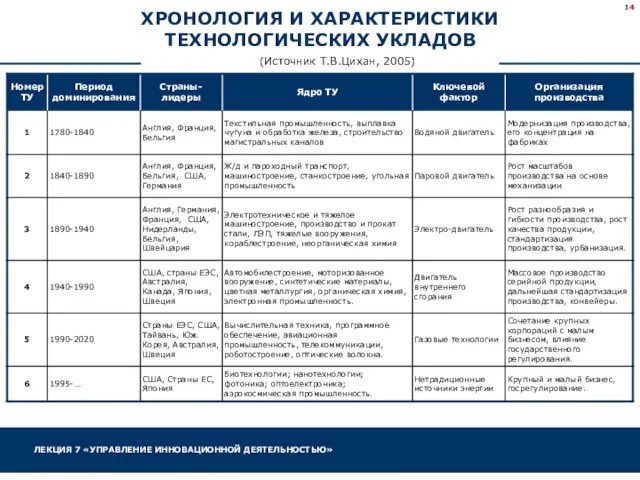 ХРОНОЛОГИЯ И ХАРАКТЕРИСТИКИ ТЕХНОЛОГИЧЕСКИХ УКЛАДОВ (Источник Т.В.Цихан, 2005)