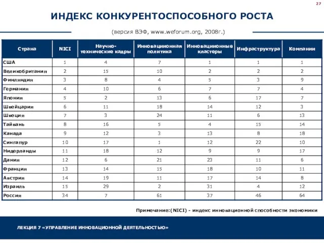 ИНДЕКС КОНКУРЕНТОСПОСОБНОГО РОСТА (версия ВЭФ, www.weforum.org, 2008г.) Примечание:(NICI) - индекс инновационной способности экономики