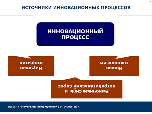 ИСТОЧНИКИ ИННОВАЦИОННЫХ ПРОЦЕССОВ ИННОВАЦИОННЫЙ ПРОЦЕСС Научные открытия Новые технологии Рыночные силы и потребительский спрос