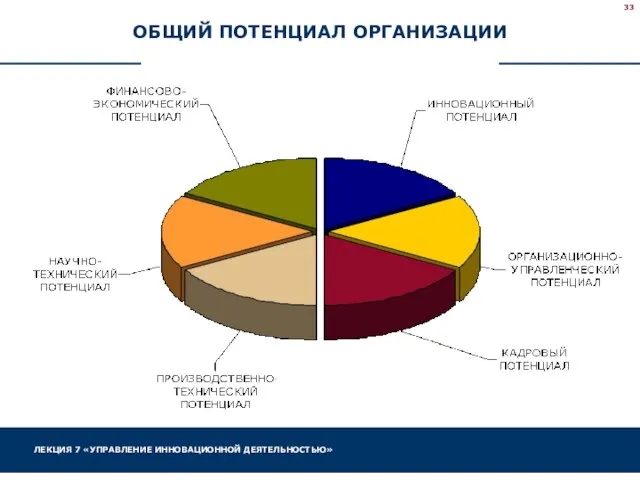 ОБЩИЙ ПОТЕНЦИАЛ ОРГАНИЗАЦИИ