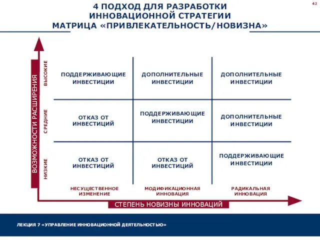 4 ПОДХОД ДЛЯ РАЗРАБОТКИ ИННОВАЦИОННОЙ СТРАТЕГИИ МАТРИЦА «ПРИВЛЕКАТЕЛЬНОСТЬ/НОВИЗНА» СТЕПЕНЬ НОВИЗНЫ ИННОВАЦИЙ