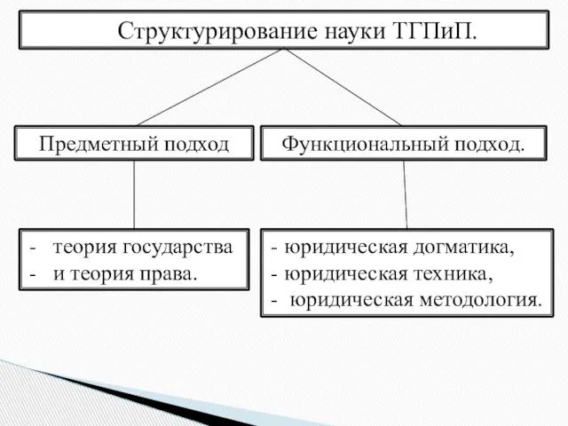 Предметный подход теория государства и теория права. юридическая догматика, юридическая техника,