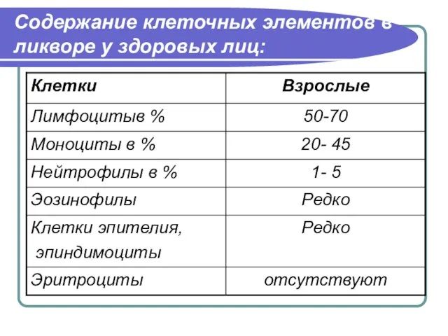 Содержание клеточных элементов в ликворе у здоровых лиц: