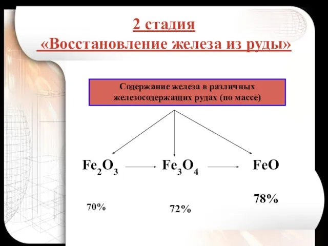 2 стадия «Восстановление железа из руды» Fe2O3 70% Fe3O4 72% FeO