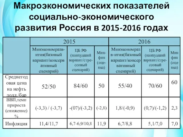 Макроэкономических показателей социально-экономического развития Россия в 2015-2016 годах Минэкономразв-ития(базовый вариант/консервативный сценарий)