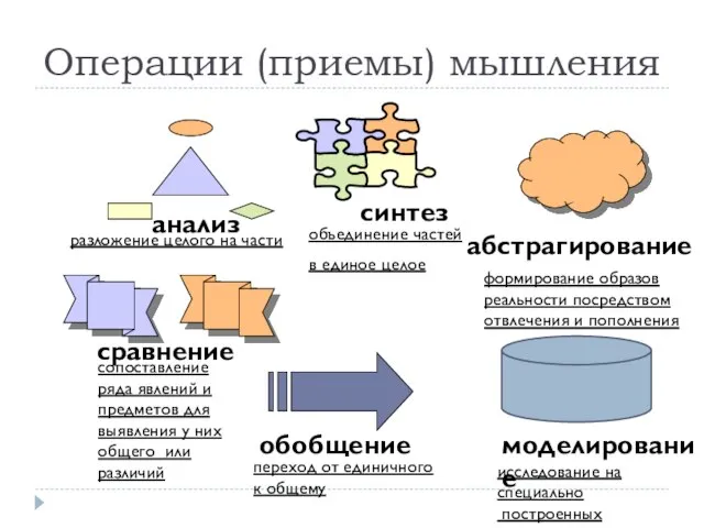 Операции (приемы) мышления анализ синтез сравнение абстрагирование обобщение разложение целого на