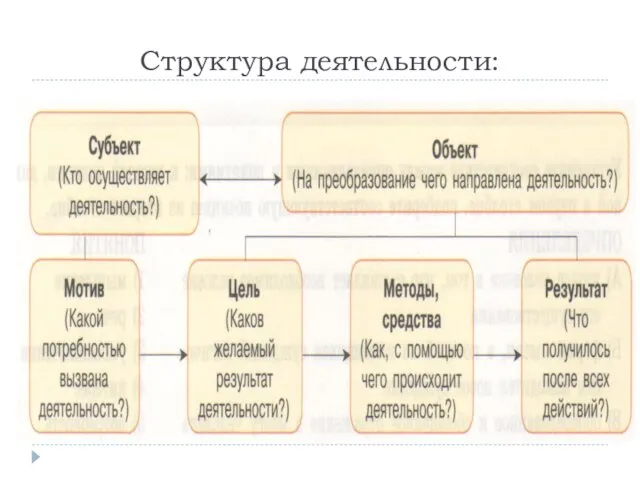 Структура деятельности: