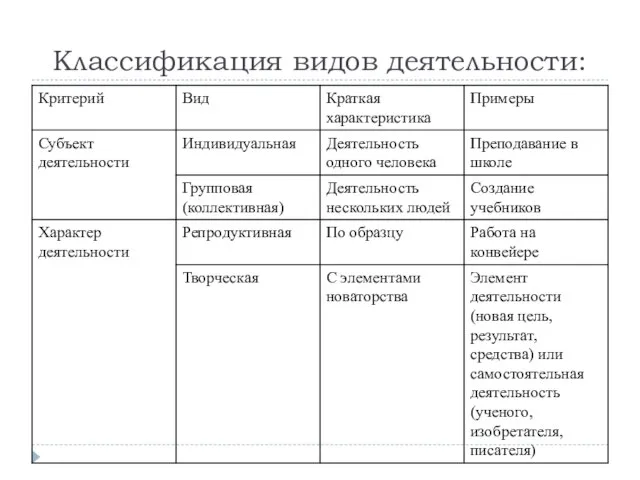 Классификация видов деятельности: