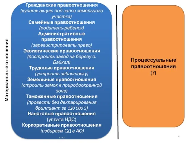 Гражданские правоотношения (купить акцию под залог земельного участка) Семейные правоотношения (родитель-ребенок)